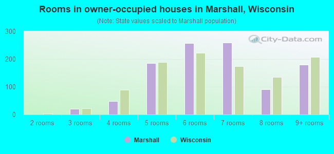 Rooms in owner-occupied houses in Marshall, Wisconsin