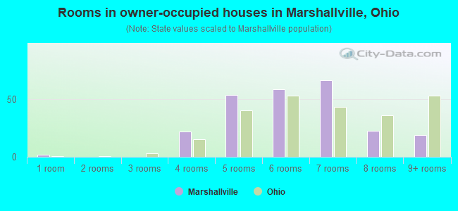 Rooms in owner-occupied houses in Marshallville, Ohio