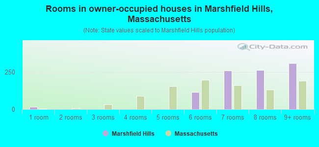 Rooms in owner-occupied houses in Marshfield Hills, Massachusetts