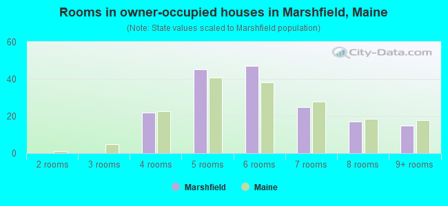 Rooms in owner-occupied houses in Marshfield, Maine