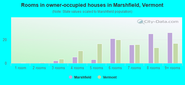 Rooms in owner-occupied houses in Marshfield, Vermont