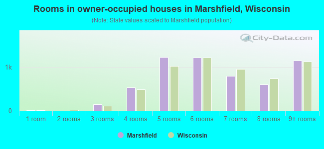 Rooms in owner-occupied houses in Marshfield, Wisconsin