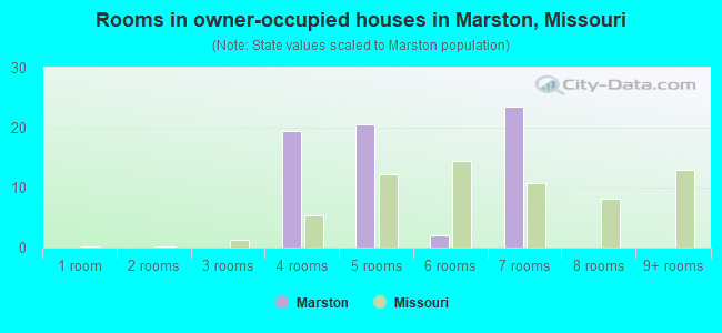 Rooms in owner-occupied houses in Marston, Missouri