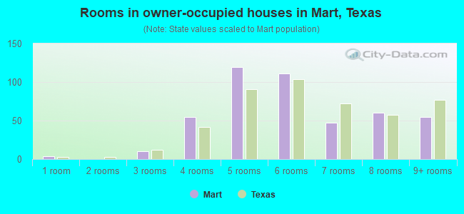 Rooms in owner-occupied houses in Mart, Texas