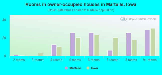 Rooms in owner-occupied houses in Martelle, Iowa