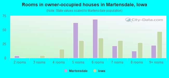 Rooms in owner-occupied houses in Martensdale, Iowa
