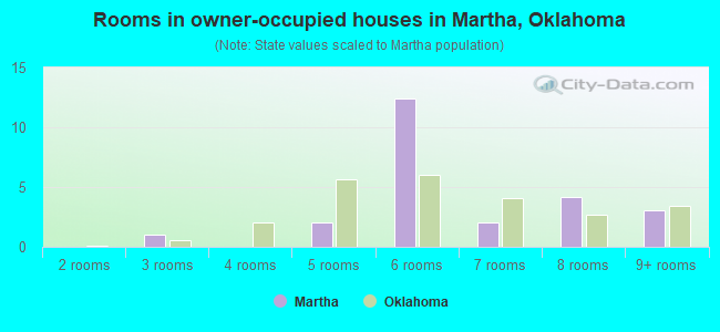 Rooms in owner-occupied houses in Martha, Oklahoma