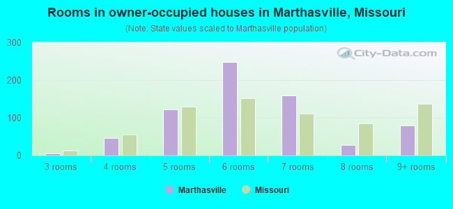 Rooms in owner-occupied houses in Marthasville, Missouri