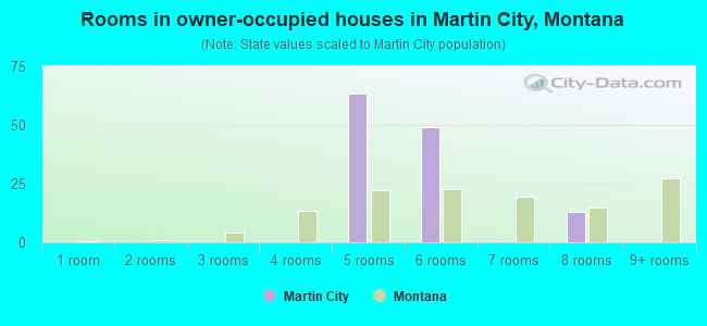 Rooms in owner-occupied houses in Martin City, Montana