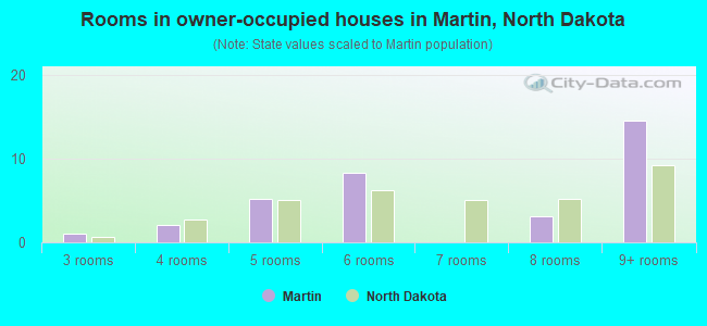 Rooms in owner-occupied houses in Martin, North Dakota