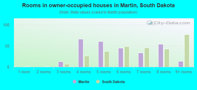 Rooms in owner-occupied houses in Martin, South Dakota