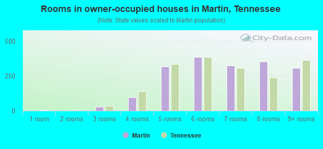 Rooms in owner-occupied houses in Martin, Tennessee