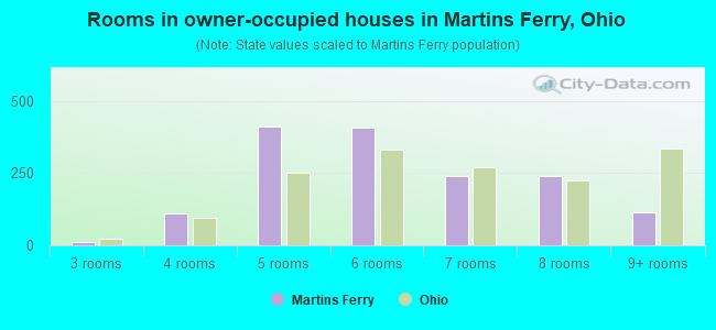 Rooms in owner-occupied houses in Martins Ferry, Ohio
