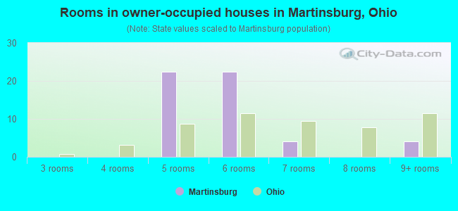 Rooms in owner-occupied houses in Martinsburg, Ohio