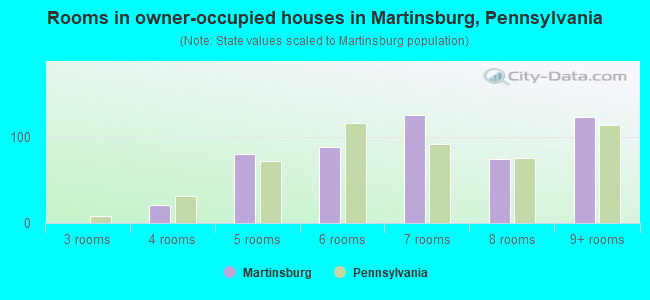 Rooms in owner-occupied houses in Martinsburg, Pennsylvania