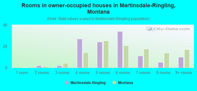 Rooms in owner-occupied houses in Martinsdale-Ringling, Montana