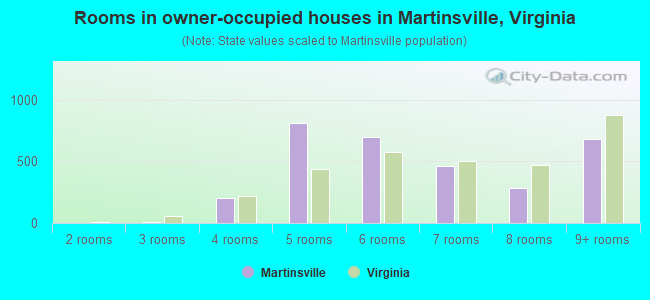 Rooms in owner-occupied houses in Martinsville, Virginia