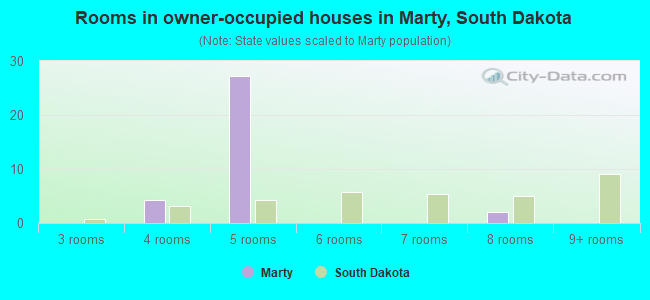 Rooms in owner-occupied houses in Marty, South Dakota