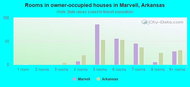 Rooms in owner-occupied houses in Marvell, Arkansas