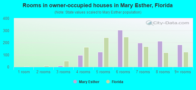 Rooms in owner-occupied houses in Mary Esther, Florida