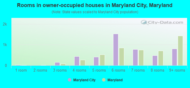 Rooms in owner-occupied houses in Maryland City, Maryland