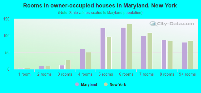 Rooms in owner-occupied houses in Maryland, New York