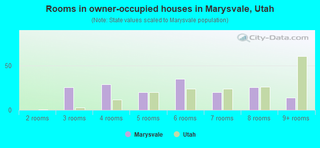 Rooms in owner-occupied houses in Marysvale, Utah