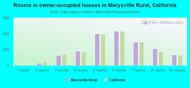 Rooms in owner-occupied houses in Marysville Rural, California