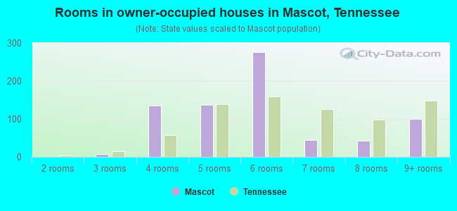 Rooms in owner-occupied houses in Mascot, Tennessee