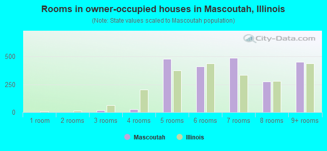 Rooms in owner-occupied houses in Mascoutah, Illinois