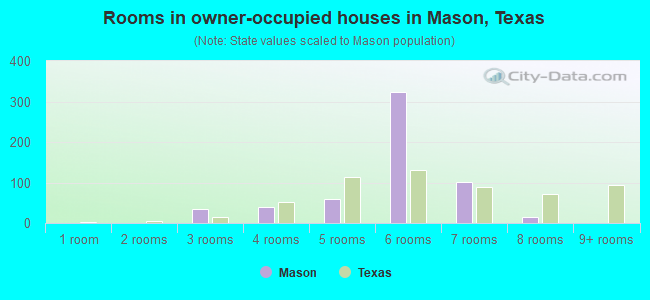 Rooms in owner-occupied houses in Mason, Texas