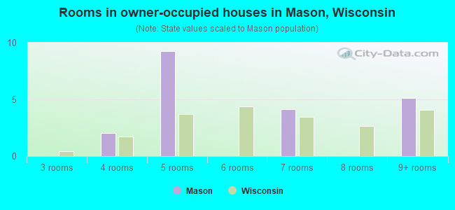 Rooms in owner-occupied houses in Mason, Wisconsin