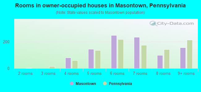 Rooms in owner-occupied houses in Masontown, Pennsylvania