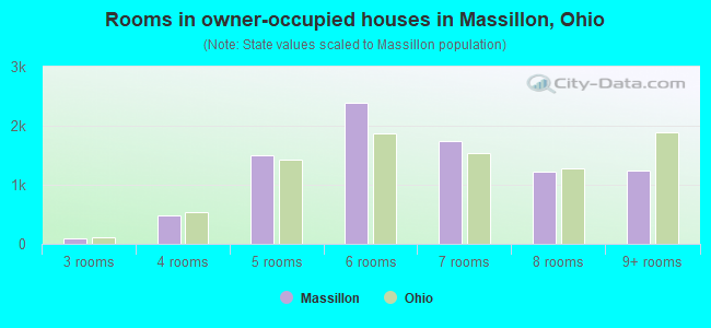 Rooms in owner-occupied houses in Massillon, Ohio