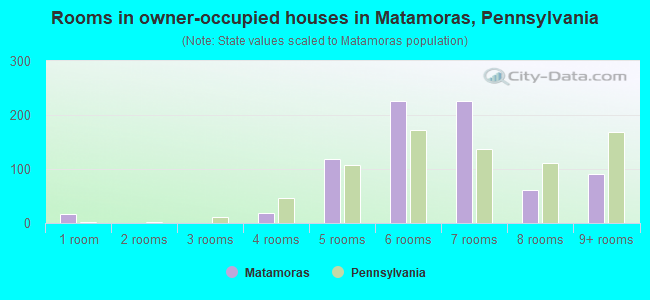 Rooms in owner-occupied houses in Matamoras, Pennsylvania