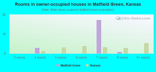 Rooms in owner-occupied houses in Matfield Green, Kansas