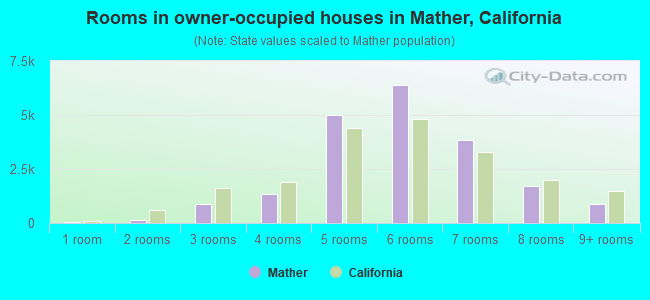 Rooms in owner-occupied houses in Mather, California