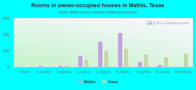 Rooms in owner-occupied houses in Mathis, Texas