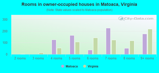 Rooms in owner-occupied houses in Matoaca, Virginia