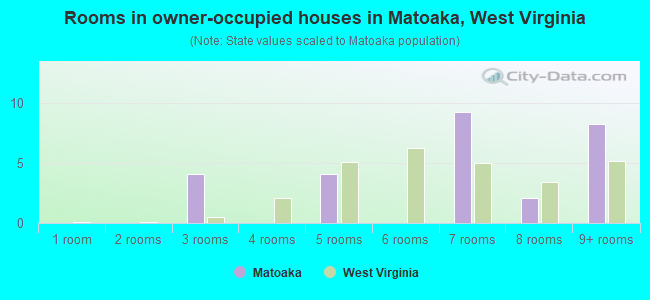 Rooms in owner-occupied houses in Matoaka, West Virginia