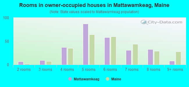 Rooms in owner-occupied houses in Mattawamkeag, Maine