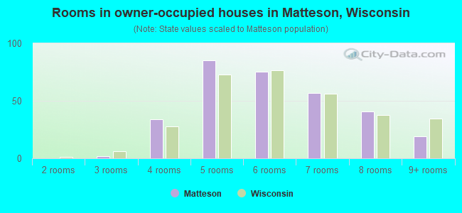 Rooms in owner-occupied houses in Matteson, Wisconsin