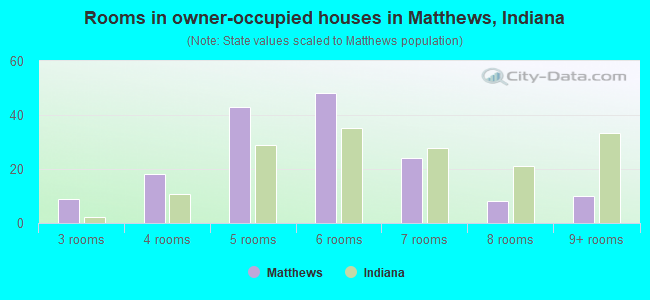 Rooms in owner-occupied houses in Matthews, Indiana