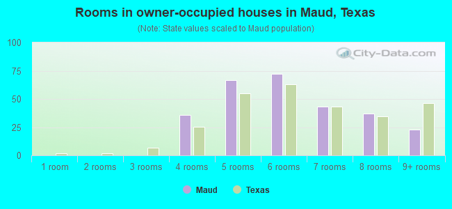 Rooms in owner-occupied houses in Maud, Texas