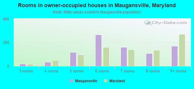 Rooms in owner-occupied houses in Maugansville, Maryland