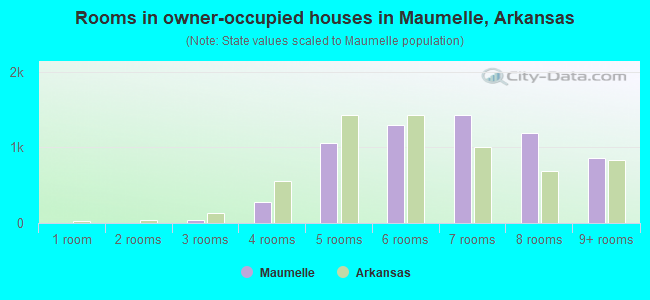Rooms in owner-occupied houses in Maumelle, Arkansas