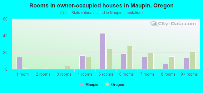 Rooms in owner-occupied houses in Maupin, Oregon