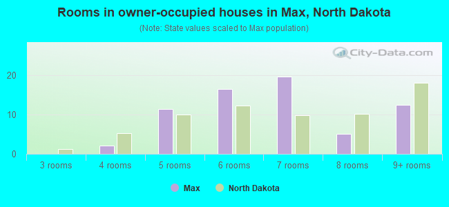 Rooms in owner-occupied houses in Max, North Dakota