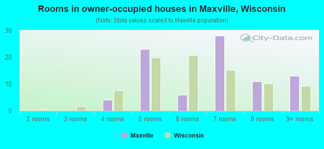 Rooms in owner-occupied houses in Maxville, Wisconsin
