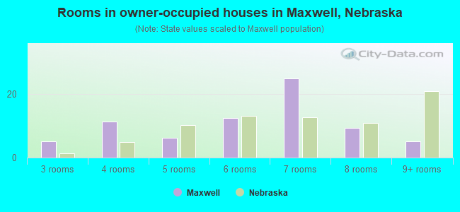 Rooms in owner-occupied houses in Maxwell, Nebraska